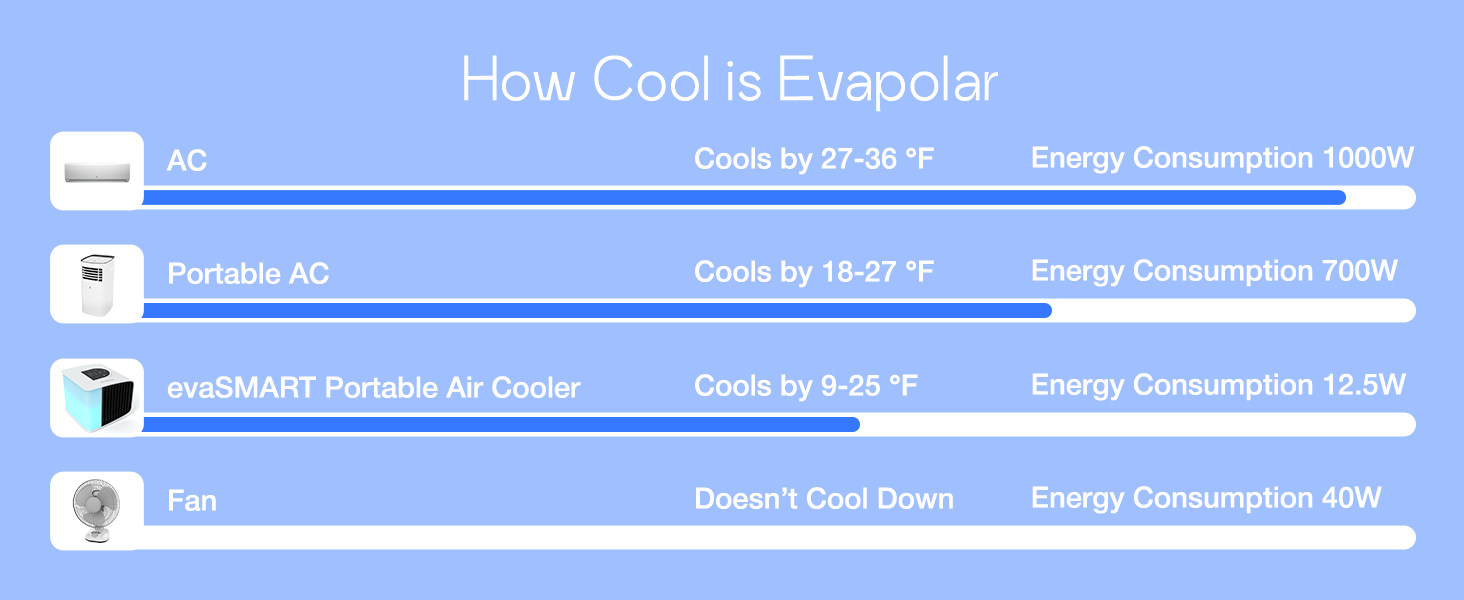 EVAPOLAR evaSMART Personal Evaporative Air Humidifier Cooler (White)